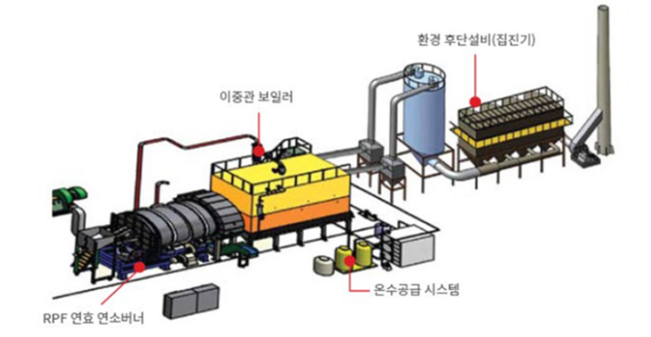 Renewable Fuel (RPF) Combustion System Configuration